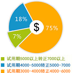 新華學子就業薪資比例分布圖